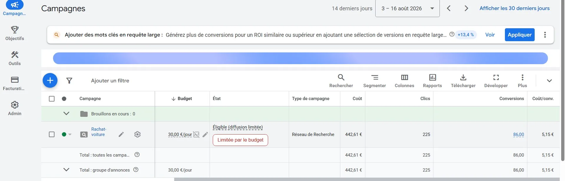 86 conversions en 14 jours avec 30 € par jour